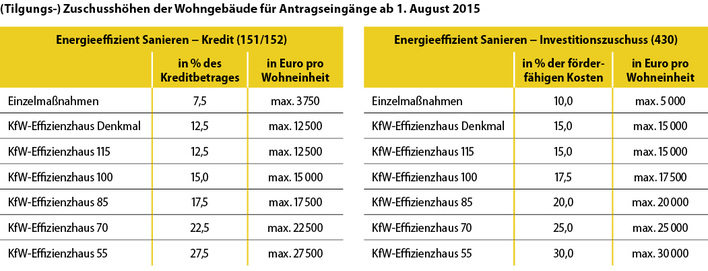 
1
 Ab August 2015 werden auch Einzelmaßnahmen mit einem Tilgungszuschuss von 7,5% des Kreditbetrages, maximal 3750 Euro pro Wohneinheit gefördert (152). Außerdem werden die (Tilgungs-)Zuschüsse für die KfW-Effizienzhäuser um 5 Prozentpunkte erhöht, sowohl in 151 als auch in 430.
