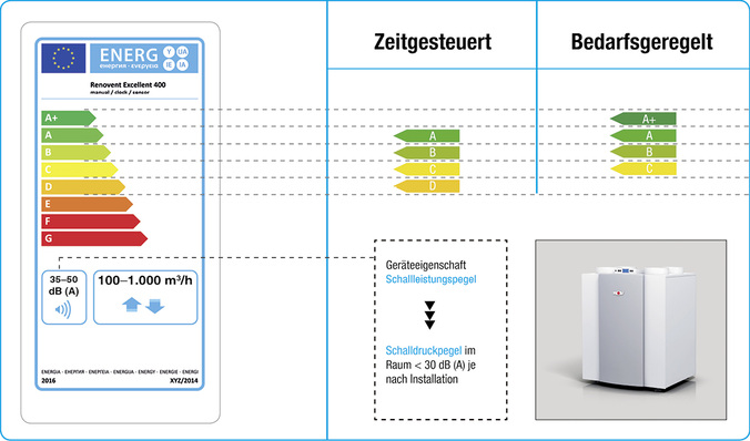 
1
 Beispiel eines Energielabels mit typischen Kennwerten für ein zentrales Zu- und Abluftgerät mit Wärmerückgewinnung im Einfamilienhaus.
