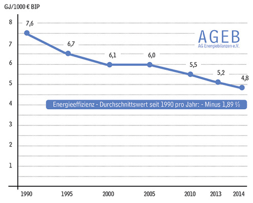 
Entwicklung der gesamtwirtschaftlichen Energieeffizienz in Deutschland 1990 bis 2014 – je Einheit reales Bruttoinlandsprodukt
