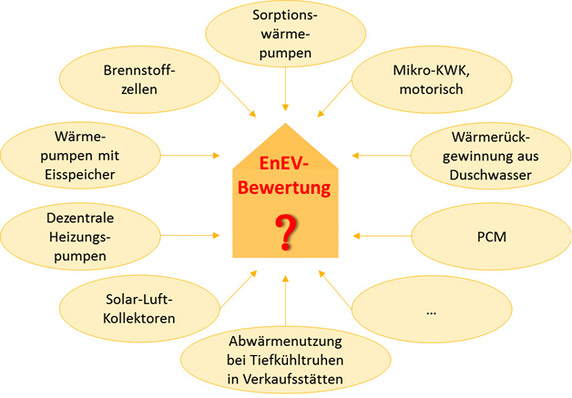 
1
 Innovative Technologien, bei denen die Berechnung nach EnEV 2014 problematisch ist
