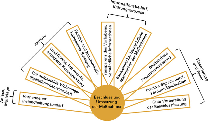 



1
 Für erfolgreiche Investitionsprozesse in WEG sind viele Faktoren entscheidend. Sie werden in [1] ab Seite 112 im Detail erläutert. 
