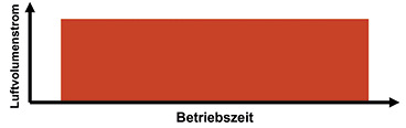
3
 Konstanter Luftvolumenstrom mit einstufigem Ventilator und Zeitschaltprogramm
