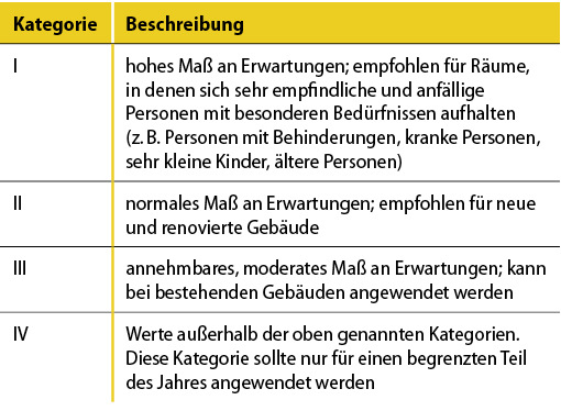 
1
 Kategorien des thermischen Komforts nach DIN EN 15251

