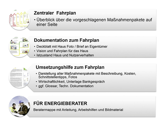 
Elemente des individuellen Sanierungsfahrplans
