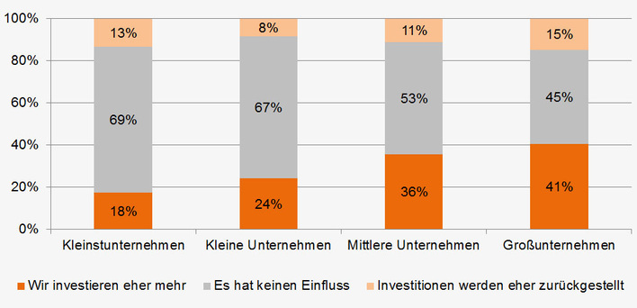 Sinkende Energiekosten haben kaum Einfluss auf geplante Effizienzmaßnahmen.