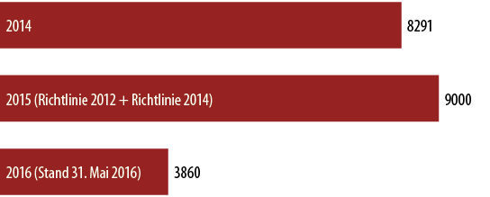
Anzahl der Anträge im Förderprogramm Vor-Ort-Beratung im Vergleich.
