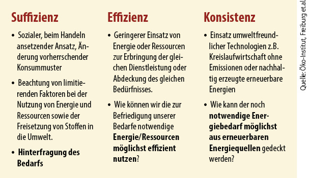 
1
 Suffizienz, Effizienz, und Konsistenz – drei Strategien zur Nachhaltigkeit
