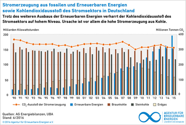 Entwicklung der Stromerzeugung verschiedener Energieträger und des resultierenden CO2-Ausstosses von 1990-2015