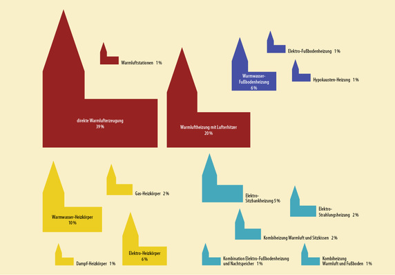
Das typische Kirchenheizungssystem – gibt es das überhaupt? Wohl eher nicht. In den Kirchen ist eine große Bandbreite unterschiedlicher Systeme zu finde
n. A
uch wenn in Nordrhein-Westfalen die Warmluftheizung ein deutliches Übergewicht hat, unterscheiden sich selbst diese Heizungen in der Art der Warmlufterzeugung.
