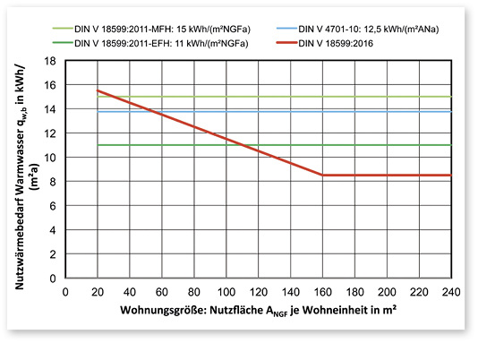 
1
 Nutzwärmebedarf Warmwasser aus unterschiedlichen Normen bzw. Normenfassungen in Abhängigkeit von der Nutzfläche je Wohneinheit. Die Umrechnung der Warmwasser-Bedarfswerte der DIN V 4701-10 auf den Bezug Nettogrundfläche erfolgt unter der Annahme A
N
 = 1,1 · A
NGF
.
