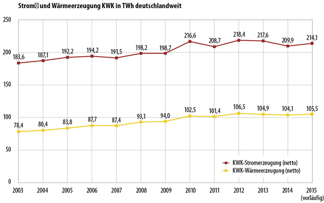 



1
 Seit 2012 ist die Strom- und Wärme-Erzeugung aus KWK-Anlagen in Deutschland auf gleichbleibendem Niveau, während sie in den vorangegangenen Jahren leicht gestiegen war. 
