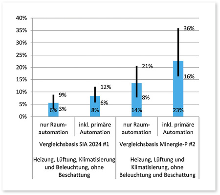 



1
 Anteil der Gebäudeautomation am Energieverbrauch von Energiedienstleistungen der Gebäudetechnik. #1 Bezugsbasis sind die analysierten Objekte mit einem nach Flächenanteilen hochgerechneten Verbrauch von 43 bis 45 kWh/(m
2
a); #2 Bezugsbasis ist die Anforderung für Minergie-P der Gebäudekategorie „Verwaltung“, entsprechend einem Bedarf von 25 kWh/(m
2
a) für Raumheizung, Wassererwärmung, Lüftung und Klimatisierung (Elektrizität mit dem Faktor 2 gewichtet). Datenbasis: vier reale Objekte und vier Variantenstudien, alle mit umfassender Raumautomation. 
