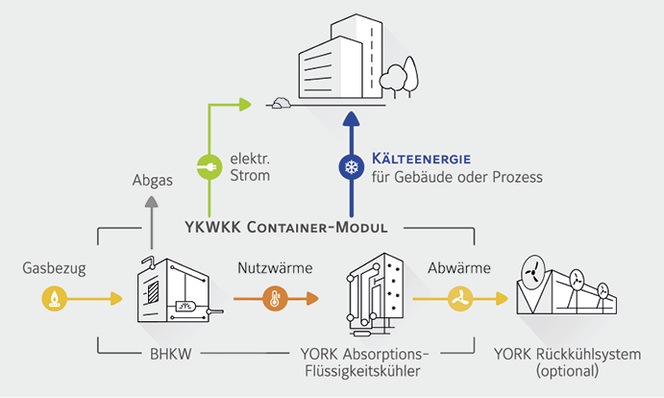 
Das YKWKK Container-Modul nutzt die Abwärme des Blockheizkraftwerks als Antriebsenergie für die Absorptions-Kältemaschine.
