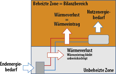 



1
 Prinzipielle Zuordnung der Wärmeverluste und Wärmeeinträge von Wärmeverteilleitungen in Abhängigkeit ihrer Anordnung
