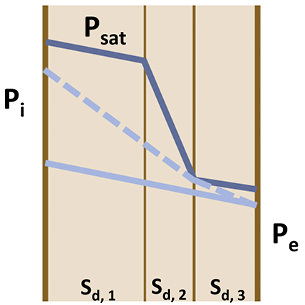 



1
 Darstellung des Grundkonzepts des „Glaserverfahrens“ am Beispiel zweier verschiedener Niveaus der Luftfeuchte auf der Raumseite innen: Zunächst werden die diffusionsäquivalenten Luftschichtdicken aufgetragen. Der Dampfdruck baut sich von innen über den Querschnitt des Bauteils bis zum Dampfdruck außen ab (hellblaue Linie). Wenn der Dampfdruckabbau an einer Stelle den Sättigungsdampfdruck erreicht (gestrichelte hellblaue Linie für das Beispiel mit der höheren Feuchte innen), verringert sich die Steigung des Dampfdruckverlaufs. Dies bedeutet, dass sich der Feuchtestrom verringert und deshalb Kondensat an der betreffenden Stelle ausfällt.
