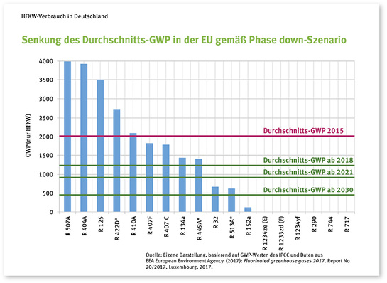 
Viele der einstmals als Ersatz für FCKW gehandelten Kältemittel fallen aufgrund des Phase-Down-Szenarios in den nächsten Jahren durch das Raster. Wo immer möglich, sollten jetzt schon bei Neuanlagen natürliche Kältemittel eingesetzt werden.



