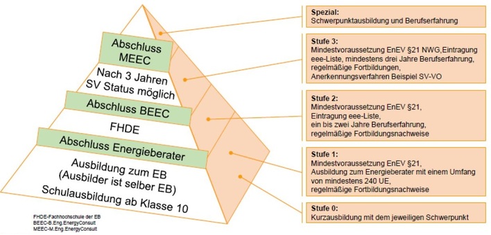 Vom DEN vorgeschlagene Bedarfspyramide für den beispielhaften Berufsweg eines Energieberaters.