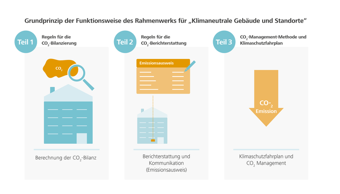 DGNB-Rahmenwerk für klimaneutrale Gebäude und Standorte: Grundprinzip der Funktionsweise.