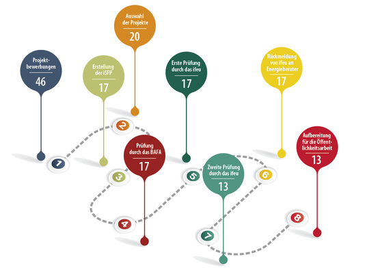 



Stufen und Anzahl eingereichter und ausgewählter Projekte sowie bereitgestellter iSFP im Pilotprojekt.
