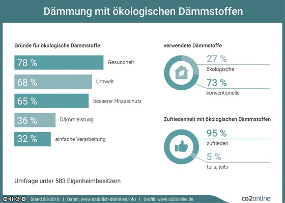 © www.co2online.de
