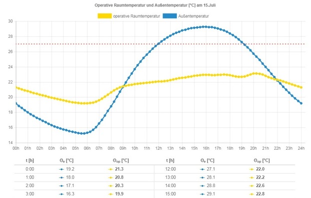 TU Wien. Berechnung des Temperaturverlaufs im Inneren eines Gebäudes.
