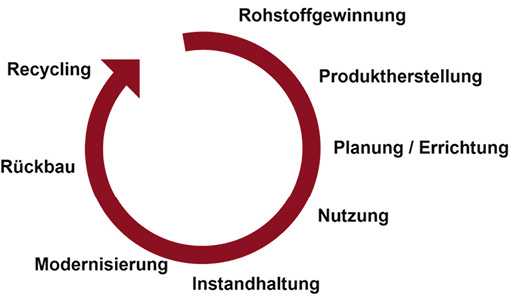 



1
 Eine ganzheitliche Planung berücksichtigt die Umweltwirkungen eines Gebäudes über den gesamten Lebenszyklus – von der Rohstoffgewinnung und dem Herstellen der Produkte über die Nutzung bis zum Recycling bzw. zur Entsorgung. 
