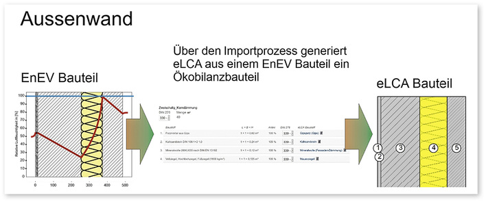 



1
 Bei der Bauteiltransformation aus der EnEV-Software ordnet die Schnittstelle automatisch die Baustoffe den ÖKOBAUDAT-Datensätzen zu. Der Anwender kann die vorgeschlagene Zuordnung in eLCA bei Bedarf korrigieren und fehlende Datensätze ergänzen. 
