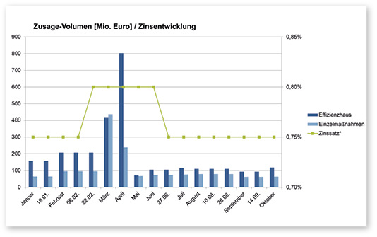 



1
 Das EBS Steuerungspaket führte im April zu einem kräftigen Vorzieheffekt.
