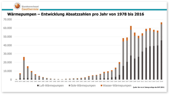 



Der Absatz von Luft/Wasser-Wärmepumpen profitiert vom stetig zunehmenden Dämmstandard im Wohnbau. Die Zukunft erdgekoppelter Wärmepumpen liegt deshalb eher in zentralen Lösungen, wie Erdsondenfelder für Siedlungen und Liegenschaften in Verbindung mit kalter Nahwärme.

