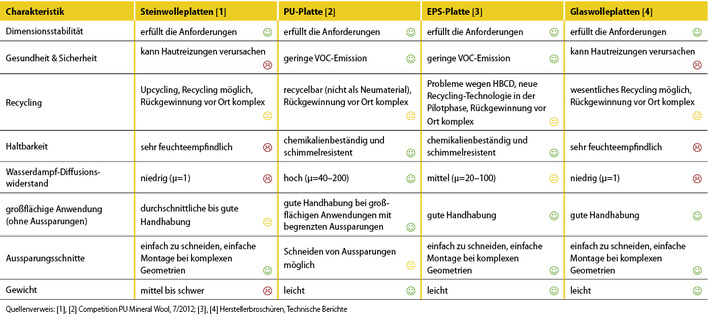 
1
 Der Eigenschafts- und Leistungsvergleich der am häufigsten am Markt vertretenen Dämmstoffe zeigt: Jeder Dämmstoff hat Vor- und Nachteile, und nicht allein der Dämmwert zählt als Entscheidungskriterium.
