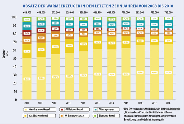 © Quelle: Bundesverband der Deutschen Heizungsindustrie (BDH), www.bdh-koeln.de

