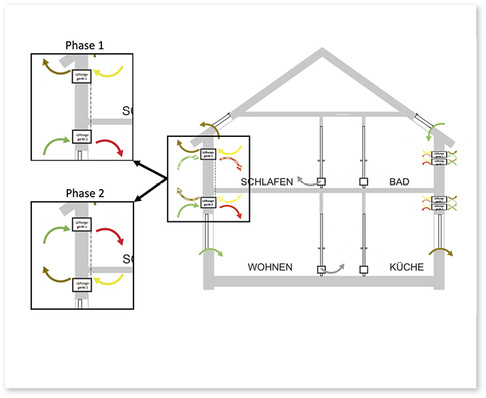



1
 Luftführung alternierende Lüftungsgeräte
