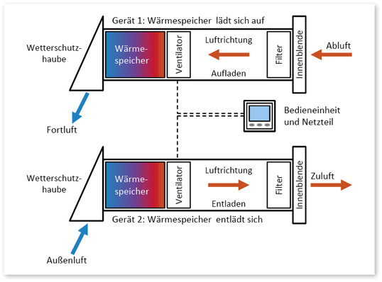 



1
 Funktion und Betriebsweise von paarweise betriebenen Push-Pull-Geräten
