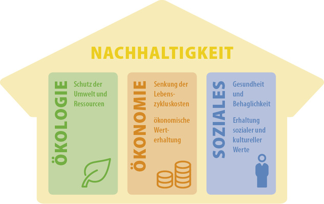 





1

 Das Drei-Säulen-Modell beschreibt die verschiedenen Aspekte der Nachhaltigkeit.

