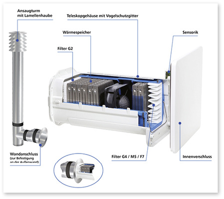 



Der Thermo-Lüfter mit Sensorik wird im Raum mit der größten Feuchtebelastung installiert, z. B. in der Waschküche. Kellerräume ohne Lichtschacht oder Lichthof können über einen Ansaugturm aus Edelstahl be- und entlüftet werden.
