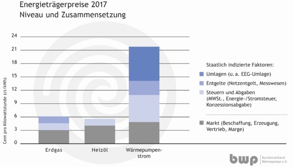 Energieträgerpreise Stand 2017. Wärmepumpenstrom ist mit deutlich höheren Abgaben als Heizöl und Erdgas belastet.