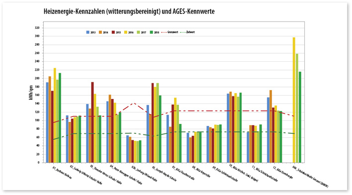 



1
 Witterungsbereinigte Wärmeverbrauchswerte der Jahre 2013 bis 2018 in den Liegenschaften der Gemeinde Gärtringen. Als eine der ersten Maßnahmen des Projekts wurde 2017 in allen Liegenschaften dieser Gemeinde ein monatliches Controlling eingeführt.
