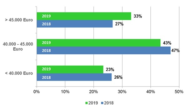 Entwicklung der Einstiegsgehälter — Vergleich 2018 — 2019 (Bachelor- und Masterabsolventen.