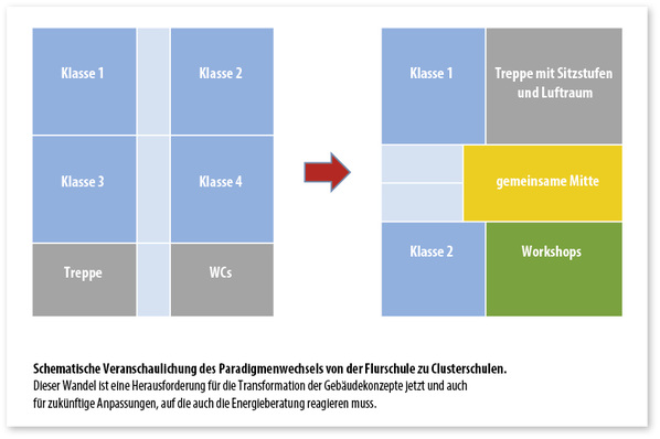 



1
 Das pädagogische Konzept von Schulen hat sich in den letzten Jahrzehnten grundlegend geändert – weg von der Flurschule hin zu Lernlandschaften bzw. Clusterschulen. Dies wirkt sich auch auf die Gebäudeplanung aus.
