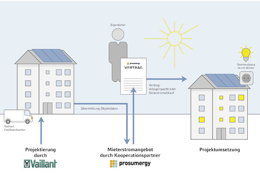 



Gemeinsam mit Prosumergy bietet Vaillant einen Mieterstromservice an.
