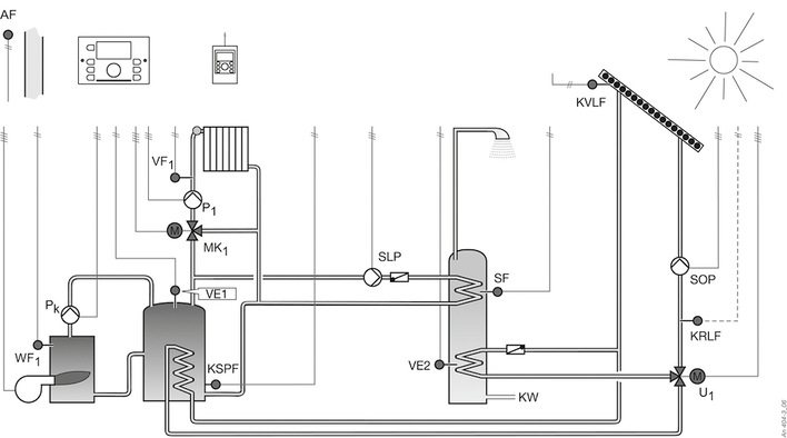 



1
 Wird ein Heizsystem mit erneuerbaren Energien ergänzt, sollte das Wärmequellenmanagement so ausgelegt sein, dass das volle Potenzial der regenerativen Energien ausgeschöpft wird. Der hydraulische Aufbau und die Regelung sollten so angelegt sein, dass immer zuerst regenerative Energien genutzt werden. Für die Nachrüstung eignen sich externe Regler, die alle Wärmequellen gemeinsam steuern. Hier ein Anlagenbeispiel mit Öl-/Gasheizkessel, Solar, Puffer.
