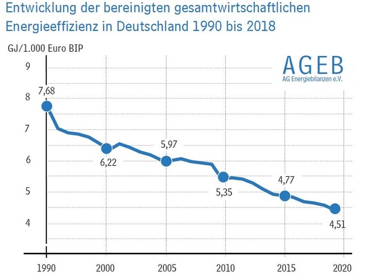 Um Waren und Dienstleistungen im Wert von 1000 Euro herzustellen, wurden 2018 in Deutschland — bereinigt um Temperatur- und Lagerbestandseffekte — 4,51 GJ Energie benötigt, 1990 betrug der Wert noch 7,68 GJ. Die Entwicklung entspricht einer Verbesserung der gesamtwirtschaftlichen Energieeffizienz um mehr als 40 %.