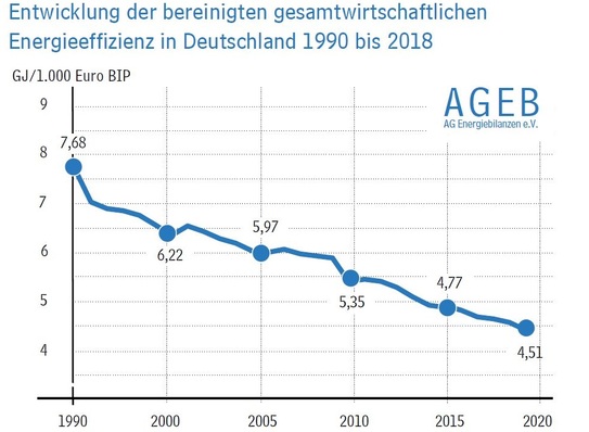 © Arbeitsgemeinschaft Energiebilanzen
