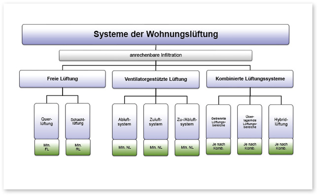 



1
 Systeme der Wohnungslüftung nach DIN EN 1946-6:2019-12 
