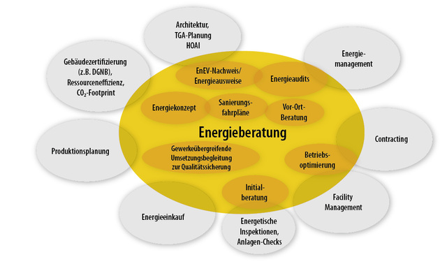 



Abgrenzung und Überschneidung der Energieberatung mit anderen relevanten Dienstleistungen.
