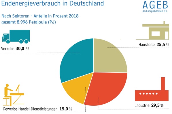 © Arbeitsgemeinschaft Energiebilanzen
