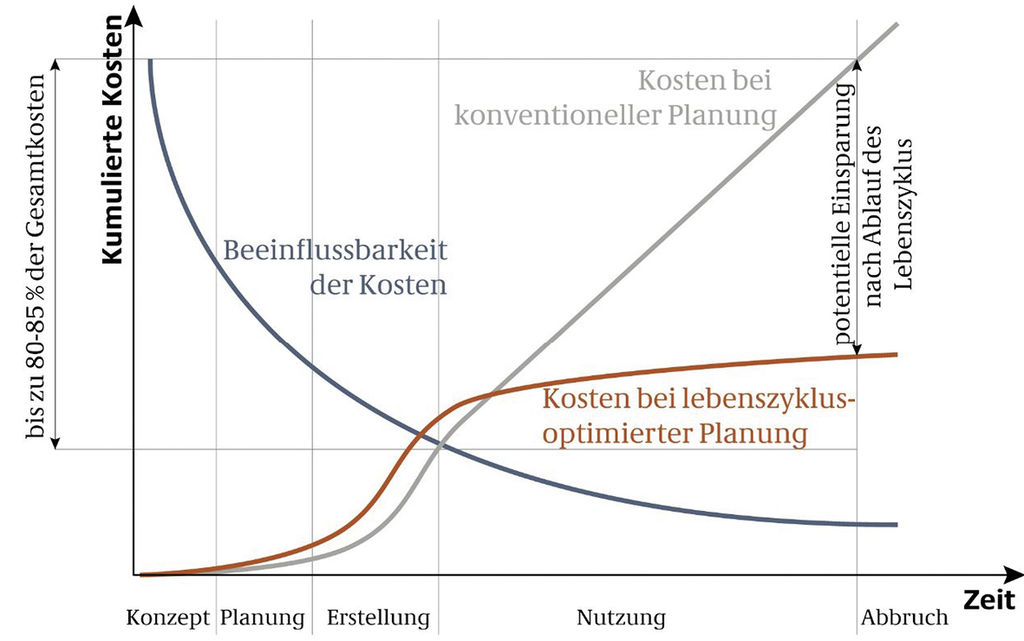 Nutzungskosten beeinflussen 